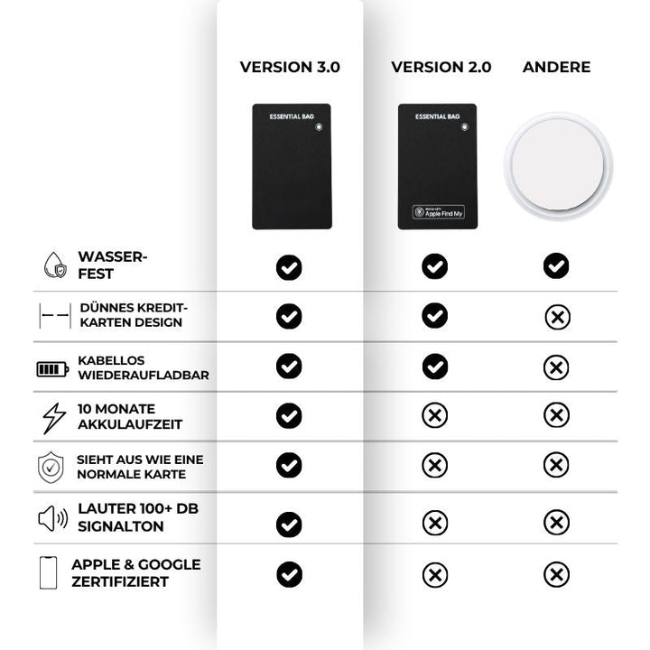Walletix™ – Dein Wallet immer sicher auffindbar