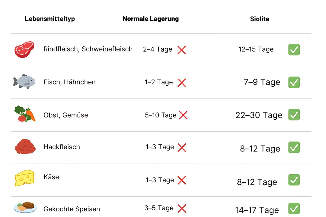 FrischSiegel™ Kompaktes Vakuumiergerät
