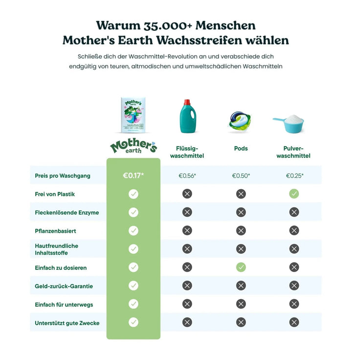 Umweltfreundliche Waschmittel-Blätter