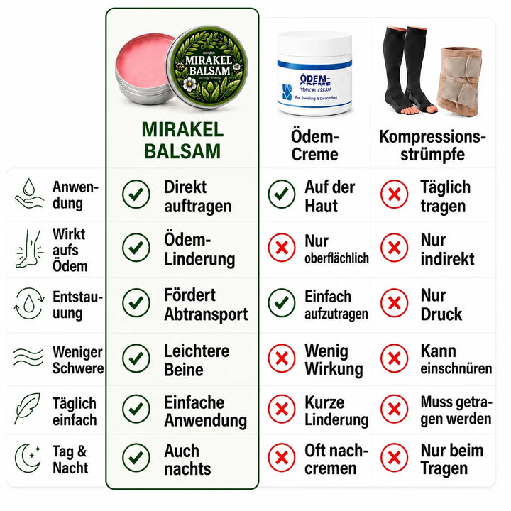 SchwellSanft™ Pflegebalsam gegen Schwellungen